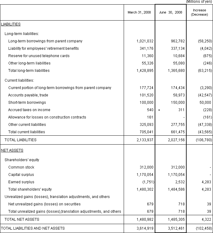 1. Non-Consolidated Comparative Balance Sheets