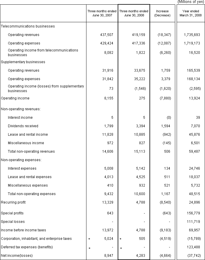 2. Non-Consolidated Comparative Statements of Income