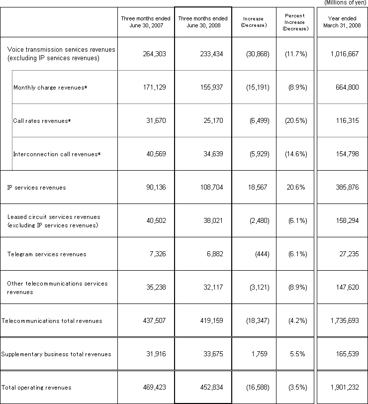 3. Business Results (Non-Consolidated Operating Revenues)