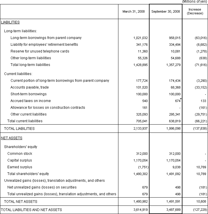 1. Non-Consolidated Comparative Balance Sheets