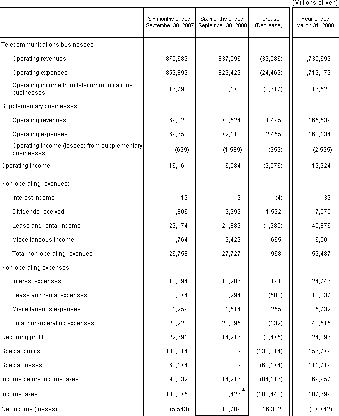 2. Non-Consolidated Comparative Statements of Income