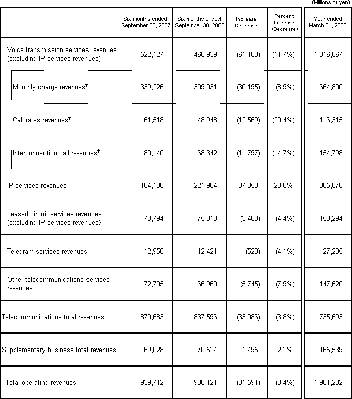 3. Business Results (Non-Consolidated Operating Revenues)