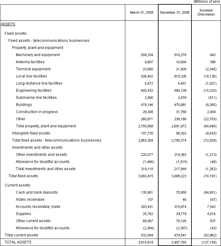 1. Non-Consolidated Comparative Balance Sheets