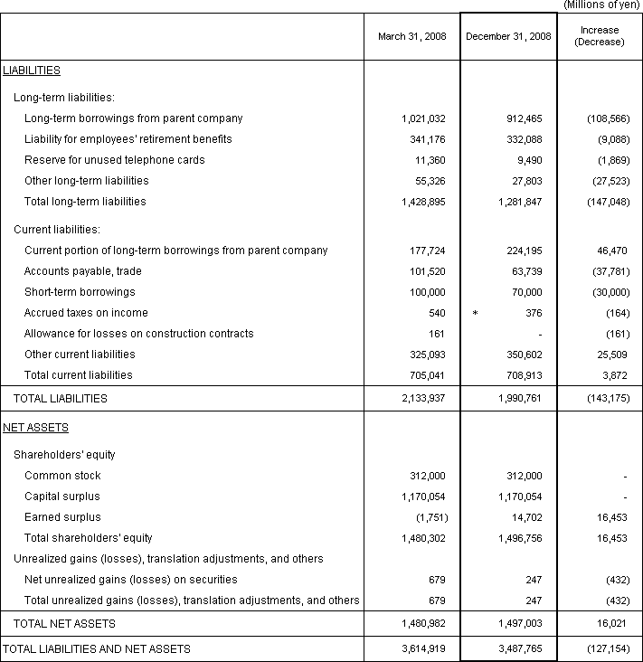 1. Non-Consolidated Comparative Balance Sheets