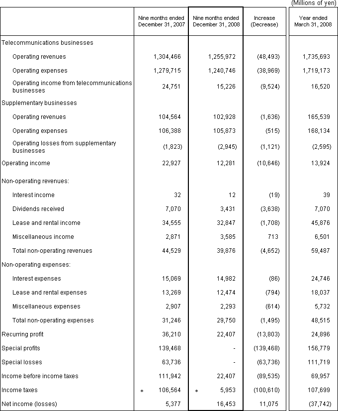 2. Non-Consolidated Comparative Statements of Income