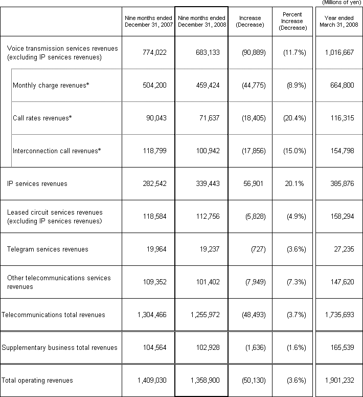 3. Business Results (Non-Consolidated Operating Revenues)