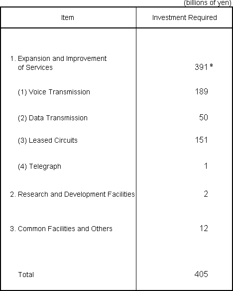 Capital Investment Plan for Fiscal Year Ending March 31, 2010