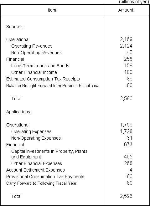 Plan for Sources and Application of Funds for Fiscal Year Ending March 31, 2010