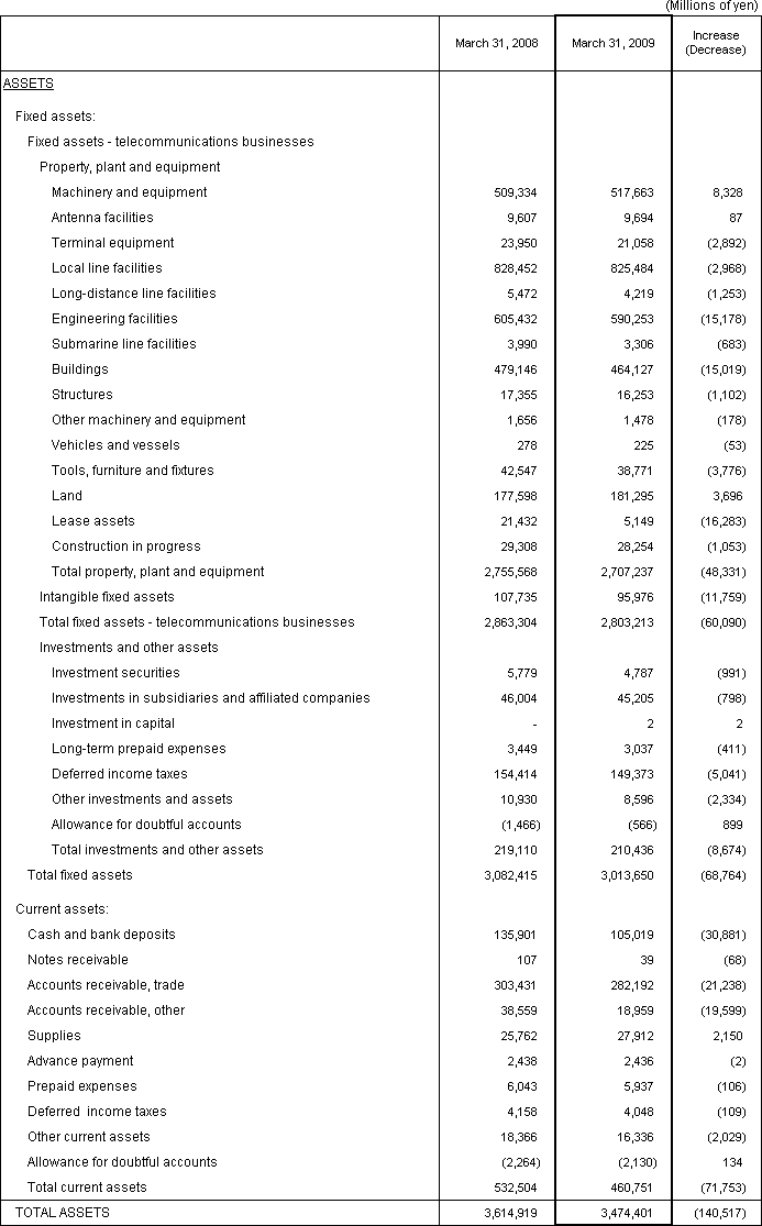 2. Non-Consolidated Comparative Balance Sheets