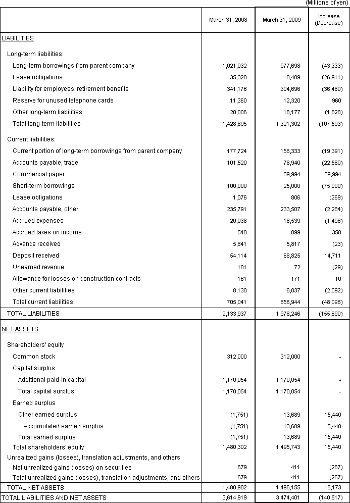 2. Non-Consolidated Comparative Balance Sheets