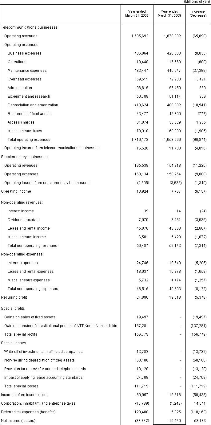 3. Non-Consolidated Comparative Statements of Income