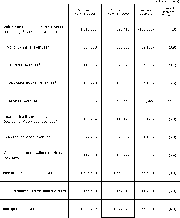 5. Business Results (Non-Consolidated Operating Revenues)