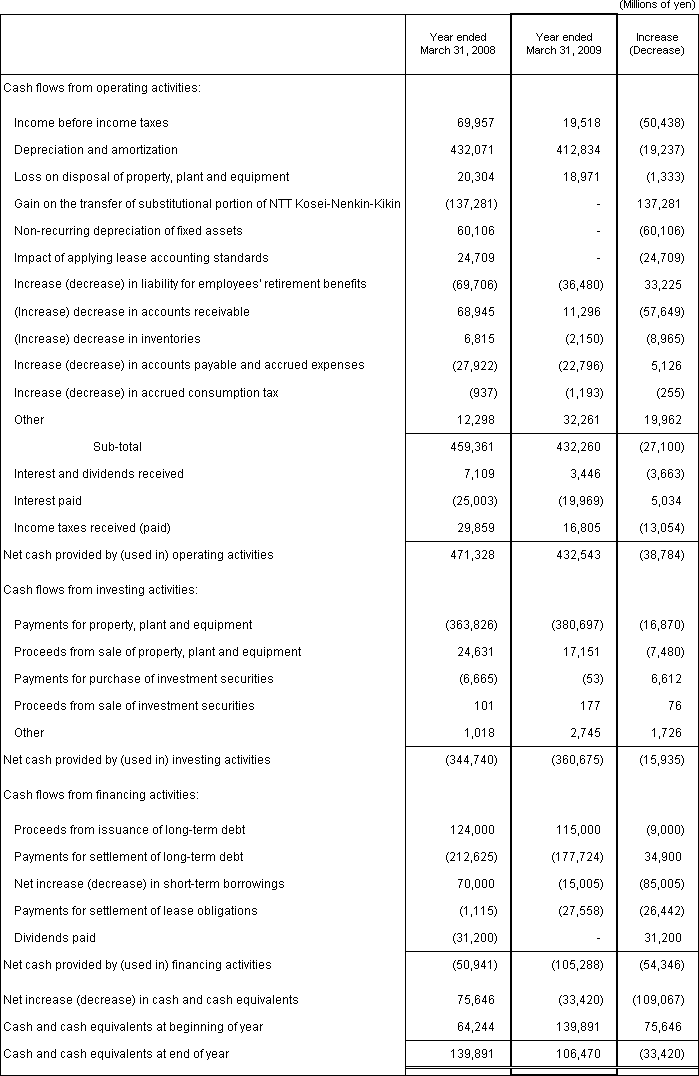 6. Non-Consolidated Comparative Statements of Cash Flows