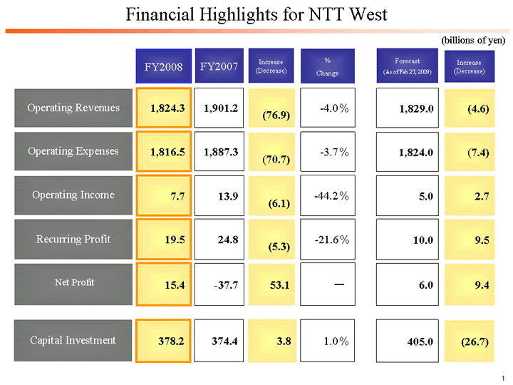 Financial Highlights for NTT West