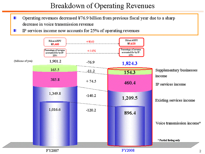 Breakdown of Operating Revenues