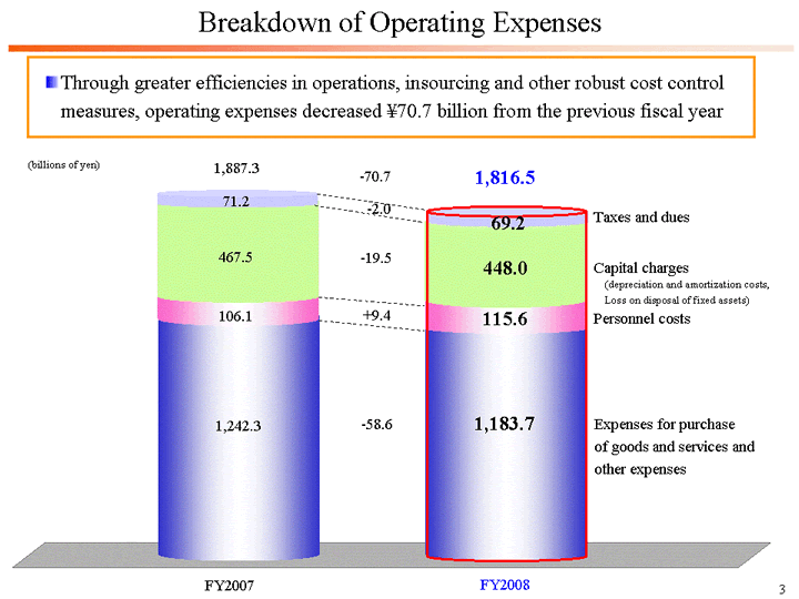 Breakdown of Operating Expenses