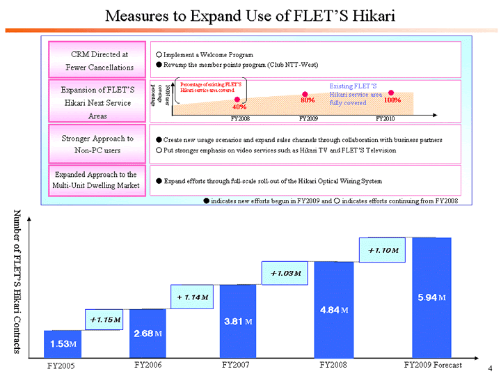 Measures to Expand Use of FLET'S Hikari