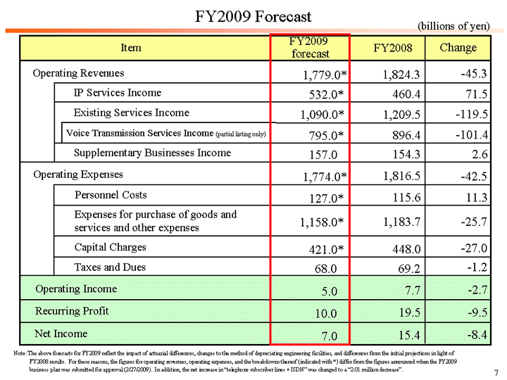 FY2009 Forecast