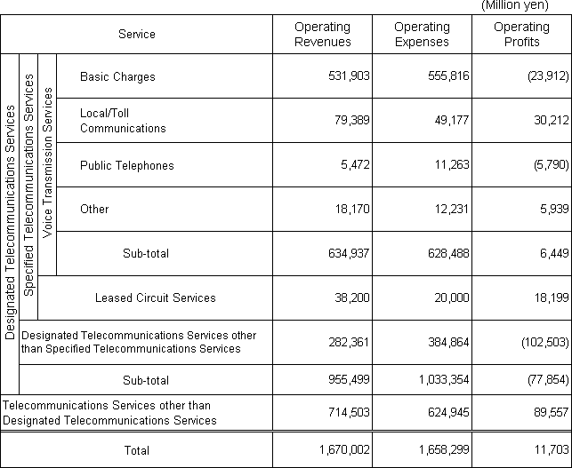 Schedule of Profit and Loss for Designated Telecommunications Services