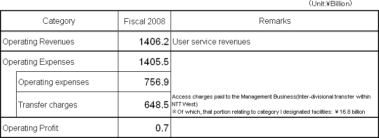 [Accounting Unit: Category 1 Designated Facilities Usage Business]