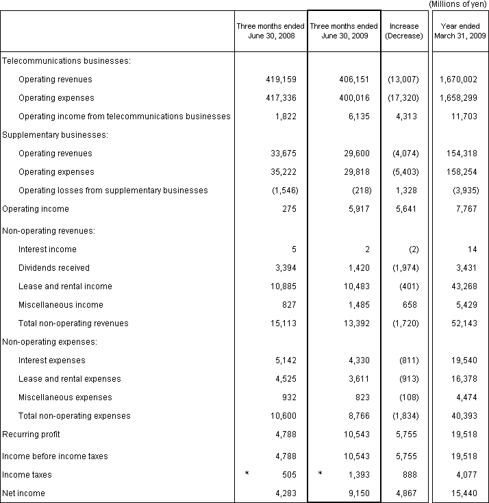 2. Non-Consolidated Comparative Statements of Income