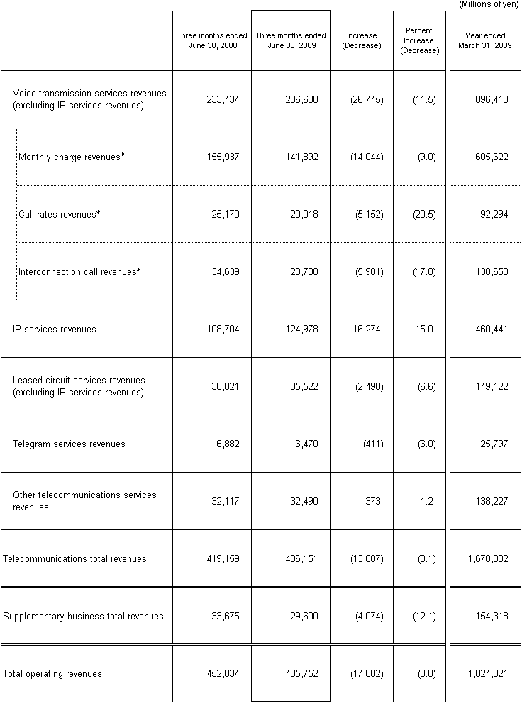 3. Business Results (Non-Consolidated Operating Revenues)