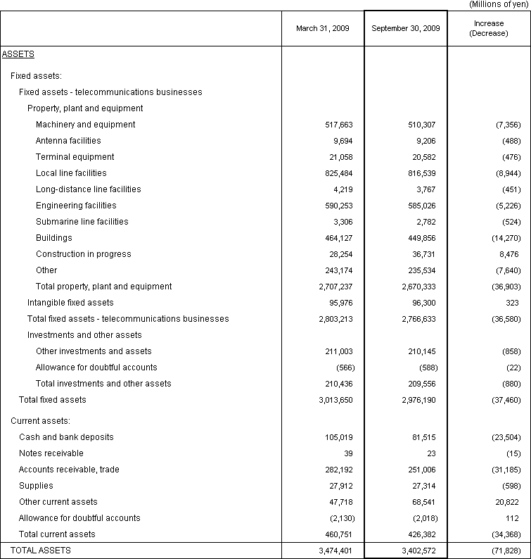 1. Non-Consolidated Comparative Balance Sheets