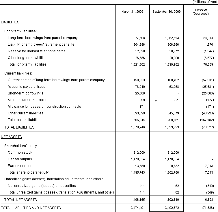 1. Non-Consolidated Comparative Balance Sheets