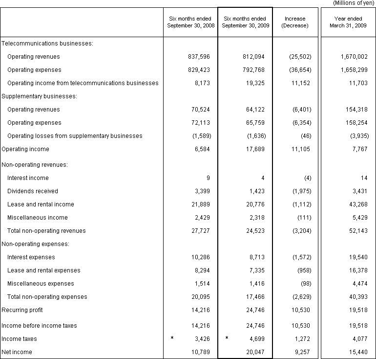 2. Non-Consolidated Comparative Statements of Income