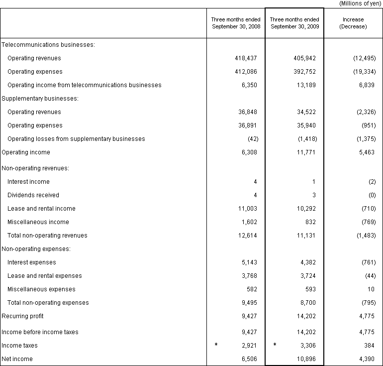 2. Non-Consolidated Comparative Statements of Income