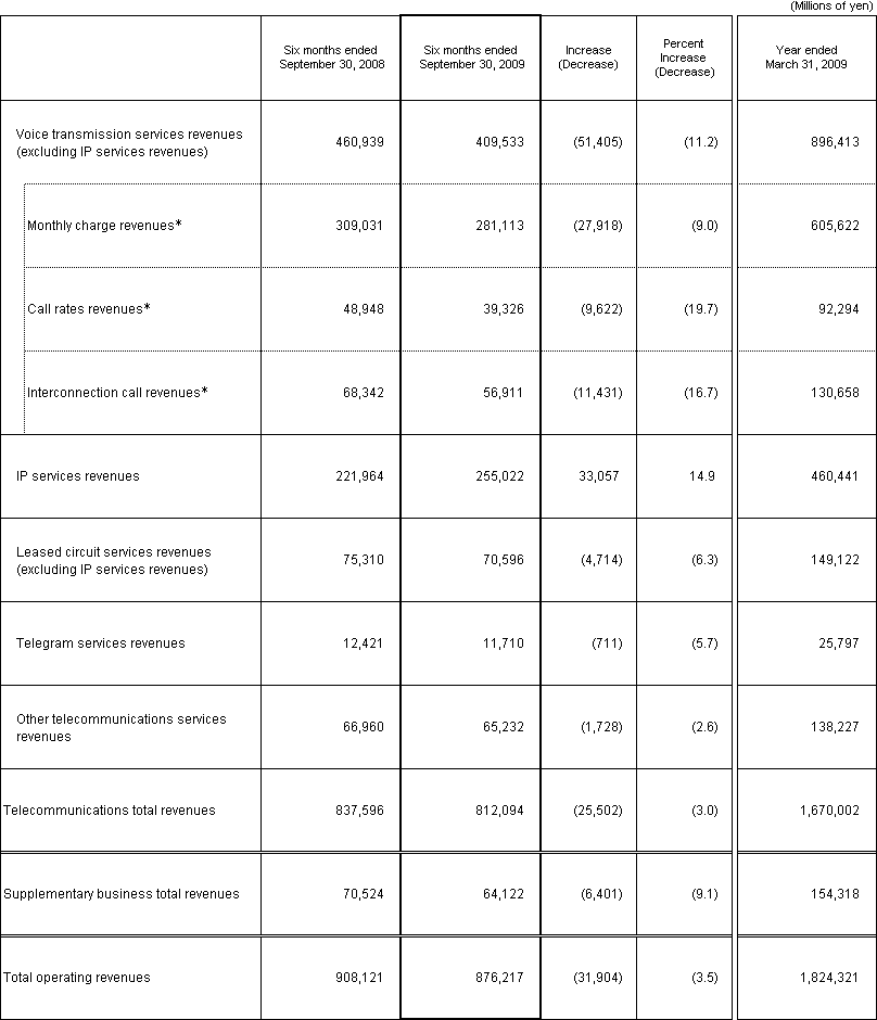 3. Business Results (Non-Consolidated Operating Revenues)