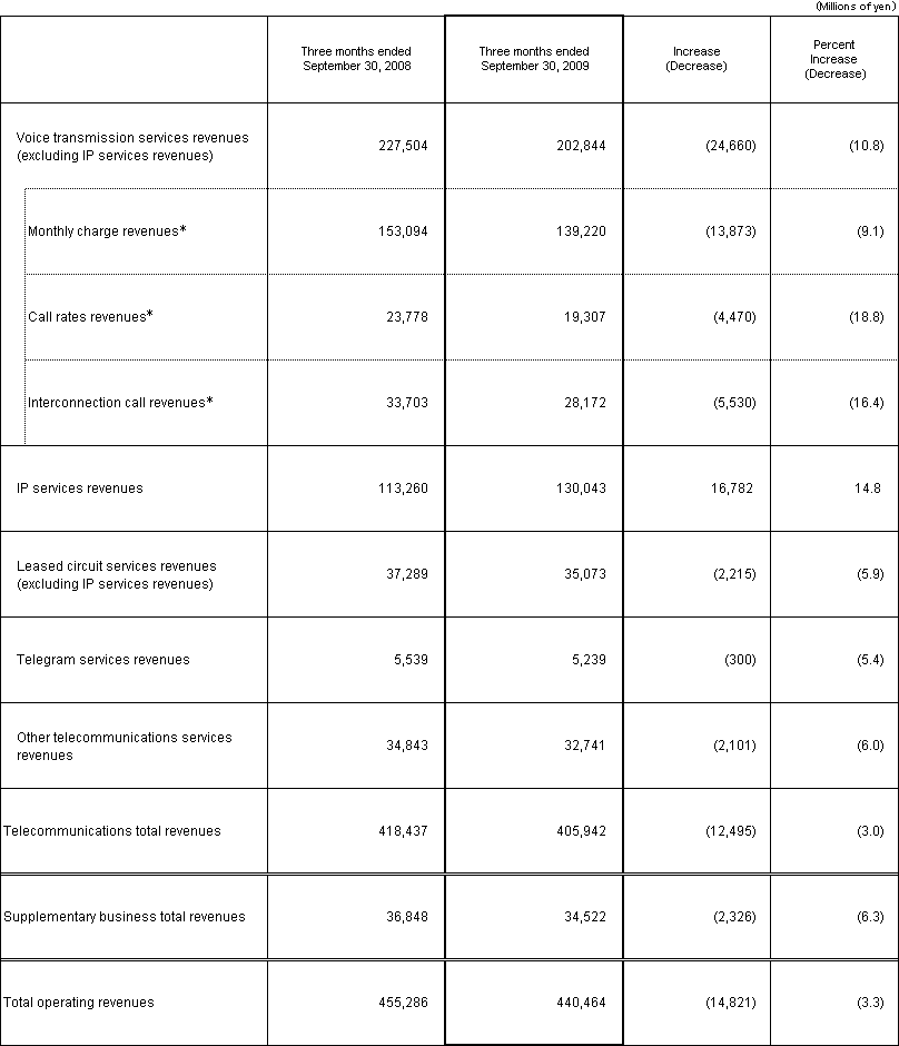 3. Business Results (Non-Consolidated Operating Revenues)