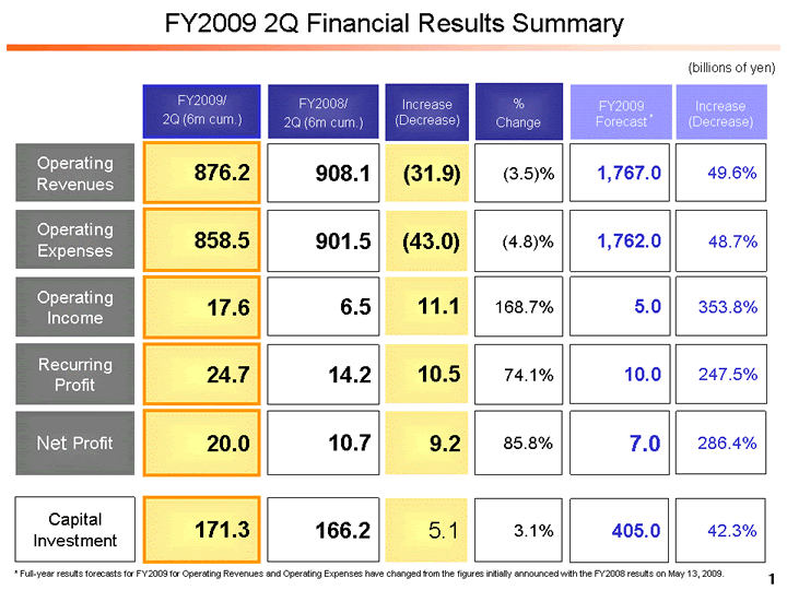 FY2009 2Q Financial Results Summary