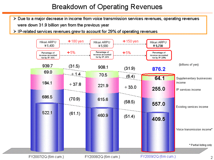Breakdown of Operating Revenues