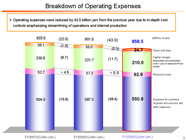 Breakdown of Operating Expenses