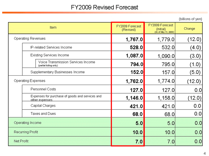 FY2009 Revised Forecast