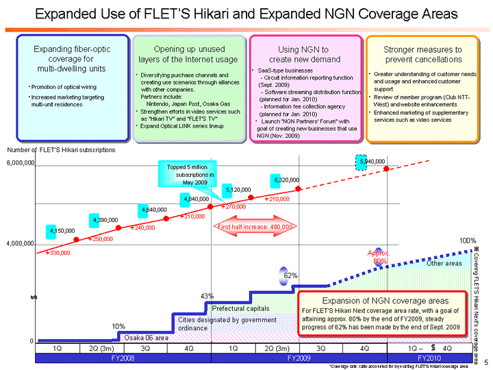 Expanded Use of FLET'S Hikari and Expanded NGN Coverage Areas