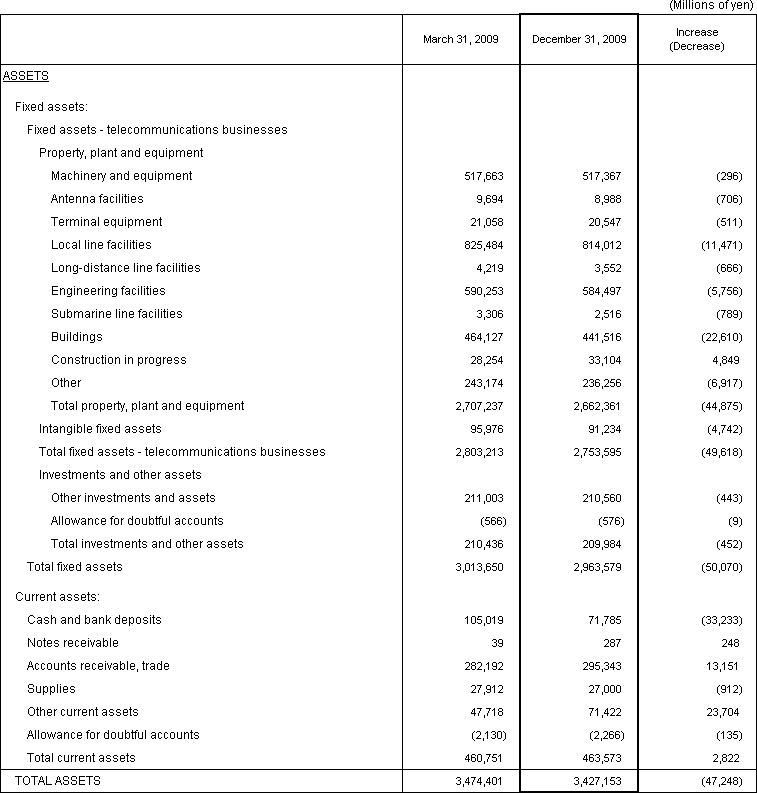 1. Non-Consolidated Comparative Balance Sheets