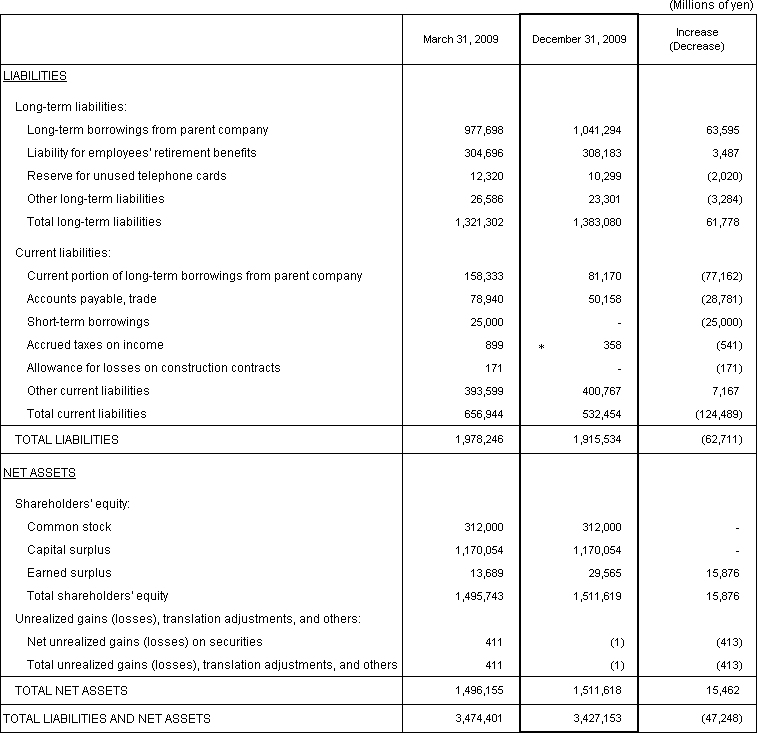 1. Non-Consolidated Comparative Balance Sheets