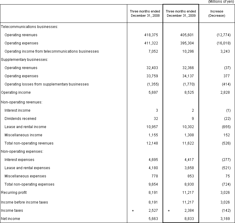 2. Non-Consolidated Comparative Statements of Income