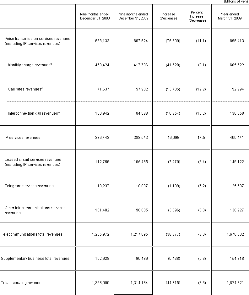 3. Business Results (Non-Consolidated Operating Revenues)