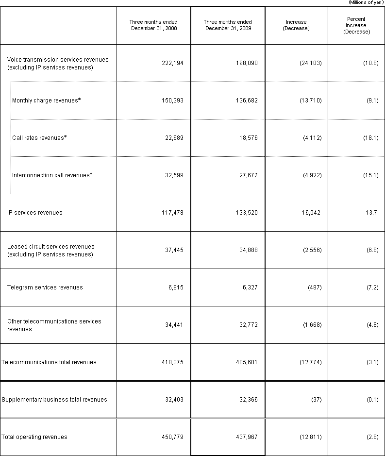 3. Business Results (Non-Consolidated Operating Revenues)