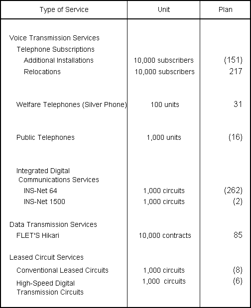 Principal Services Plan for Fiscal Year Ending March 31, 2011