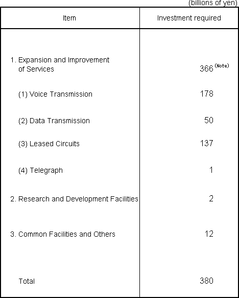 Capital Investment Plan for Fiscal Year Ending March 31, 2011