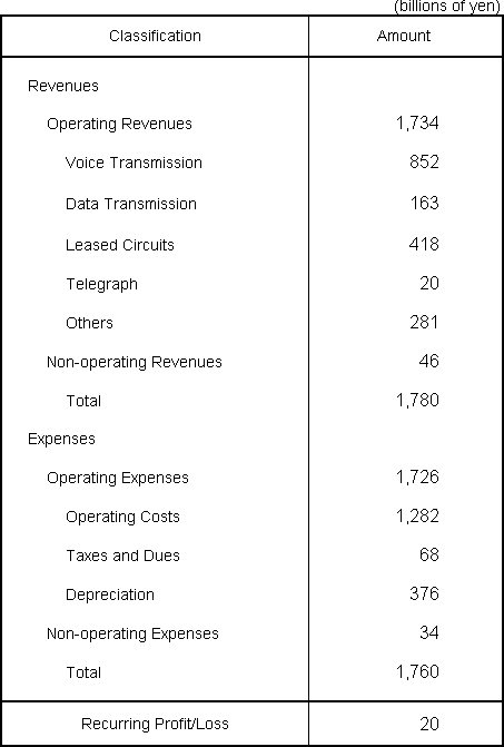 Revenues and Expenses Plan for Fiscal Year Ending March 31, 2011