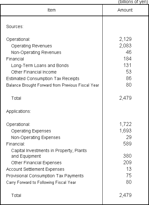 Plan for Sources and Application of Funds for Fiscal Year Ending March 31, 2011