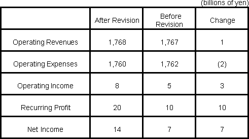 <Forecast for the Period under Review>