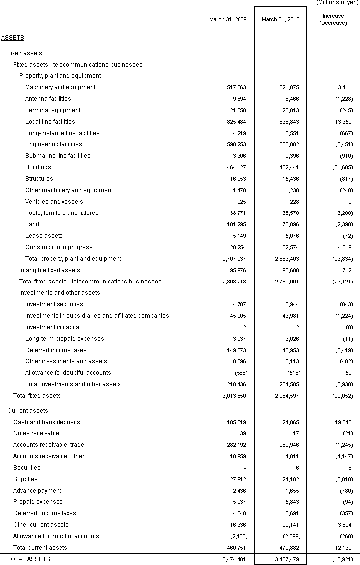 2. Non-Consolidated Comparative Balance Sheets