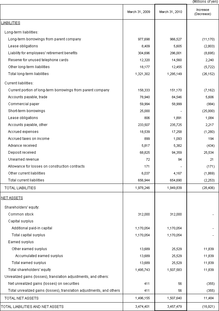 2. Non-Consolidated Comparative Balance Sheets