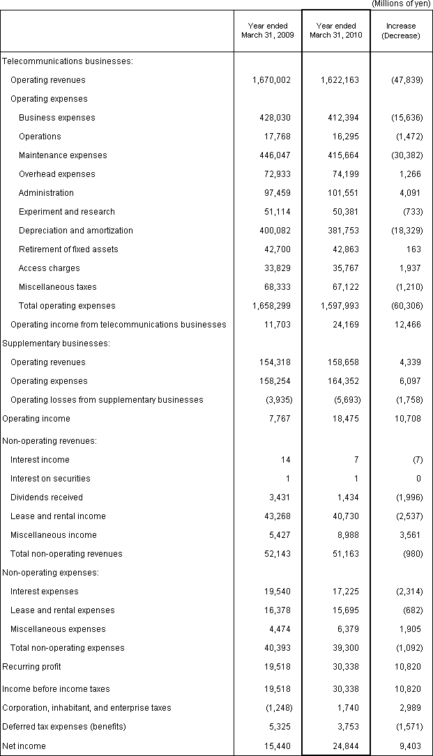 3. Non-Consolidated Comparative Statements of Income